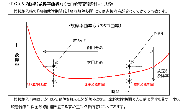 バスタブ曲線（故障率曲線）