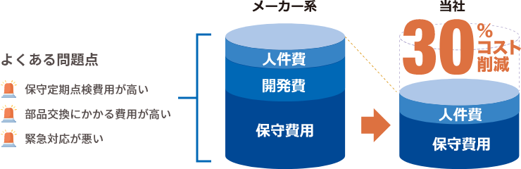 コスト削減の一例