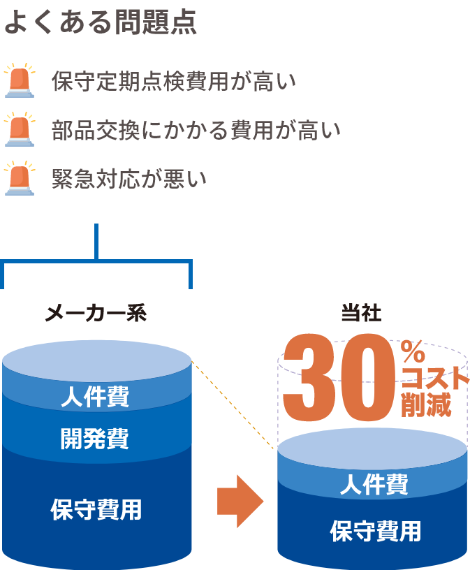 コスト削減の一例