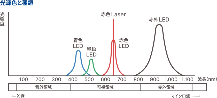 光電管センサー